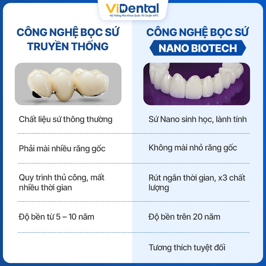 Bọc răng sứ công nghệ Nano Biotech